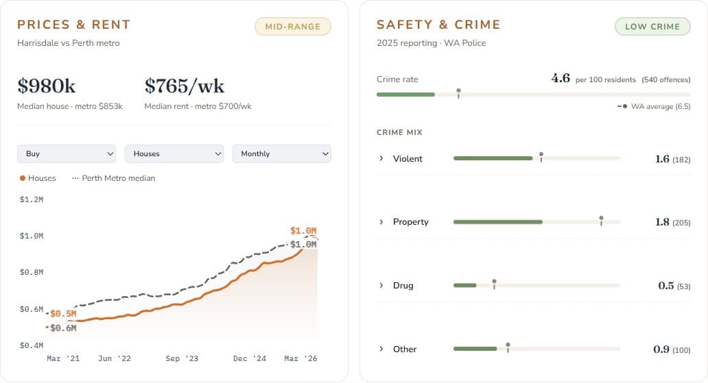 Side-by-side: median price chart and crime breakdown for Harrisdale